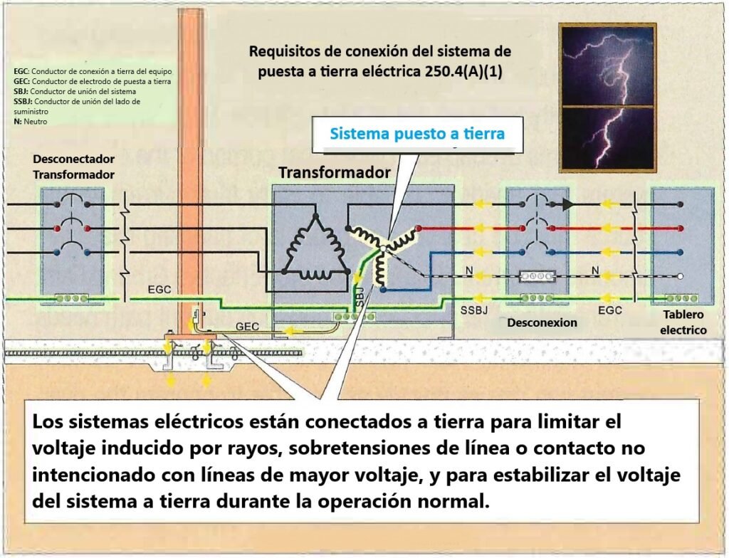 Puesta a Tierra según NTC 2050 y RETIE 2024: Aprende a Aplicar Esquemas TN-C, TN-S y TN-C-S 1 Conexion neutro y tierra entrada de la acometida 1