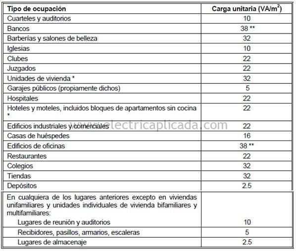 Guía de diseño eléctrico para una casa o apartamento (vivienda) 3 Tabla-220-3.b.-Cargas-de-alumbrado-general-por-tipo-de-ocupación