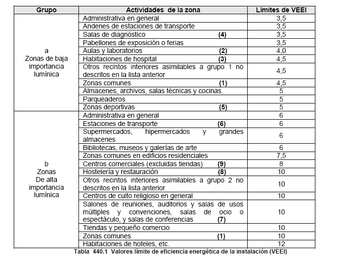 Que debe tener un diseño de iluminación (cumpliendo RETILAP) 3 VEEI-RETILAP-2
