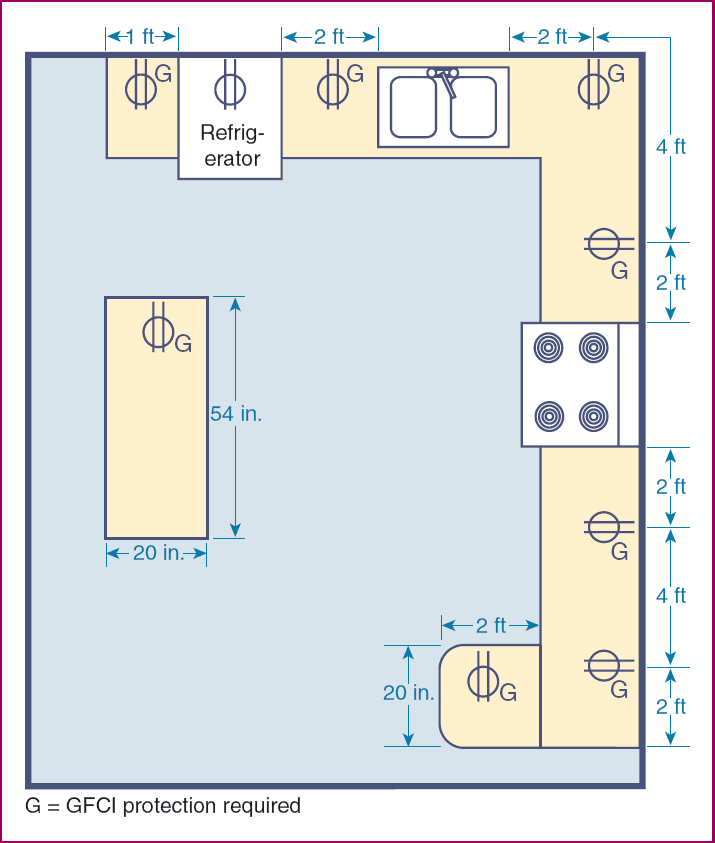Criterios para el diseño eléctrico de viviendas (Casas) 7 posicion-tomas-electricos-gfci-en-la-cocina-2