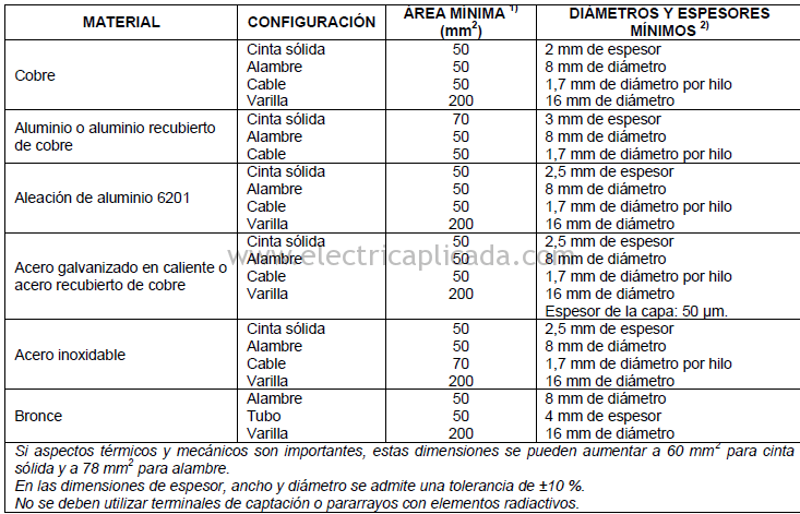 Aspectos a tener en cuenta cuando se diseña o instala apantallamiento 1 Tabla-16.1-del-retie-caracteristicas-terminales-captacion-y-bajantes-2