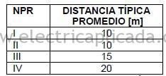 Aspectos a tener en cuenta cuando se diseña o instala apantallamiento 2 Tabla-16.2-separacion-entre-bajantes-y-anillos-2