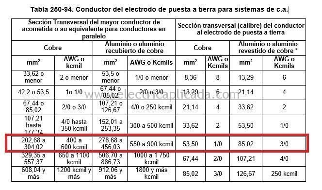 Como calcular el conductor de puesta a tierra que viene desde la malla de puesta a tierra hasta el transformador o tablero principal. 3 tabla-250-94-Ntc2050-nec-ntc2050