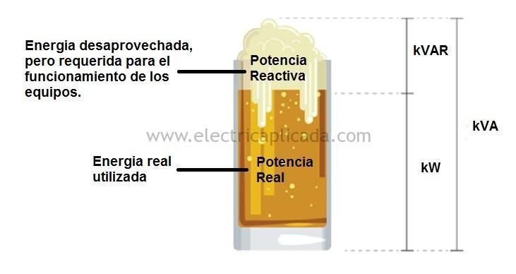 Cual es la diferencia entre kW y kVA - potencia activa (kW) vs potencia aparente (kVA) 1 analogia kva kw kvar con cerveza - diferencia entre kW y kVA