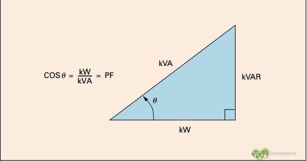 Que es el factor de potencia y cuales son los valores mas comunes. 2 triangulo de factor de potencia kvar