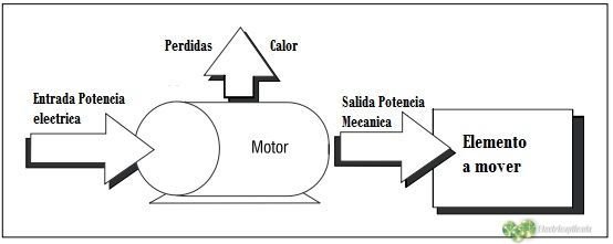 Eficiencia de un motor eléctrico y los valores mas comunes 1 eficiencia de un motor electrico