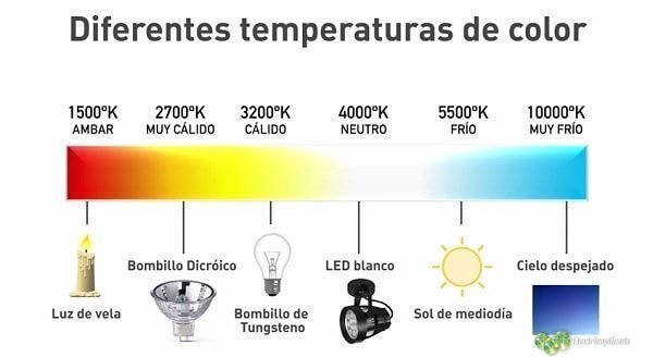 Como elegir la mejor iluminación para mi casa u hogar 3 Diferentes temperaturas de color bombillas-min