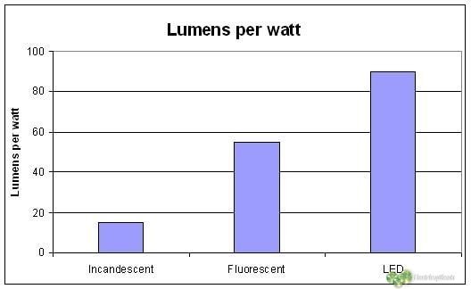 Como elegir la mejor iluminación para mi casa u hogar 4 Lumenes por Vatio Watts luminaria bombilla-min
