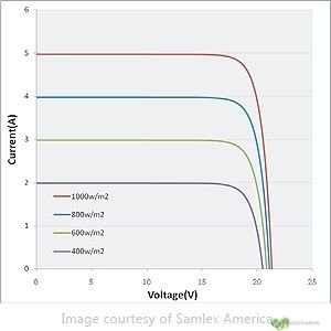 Términos básicos para el diseño de sistemas fotovoltaicos-paneles solares 4 Vmp paneles solares