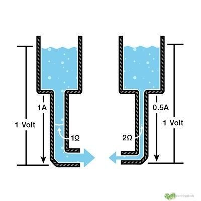 Términos básicos para el diseño de sistemas fotovoltaicos-paneles solares 8 analogia corriente y agua