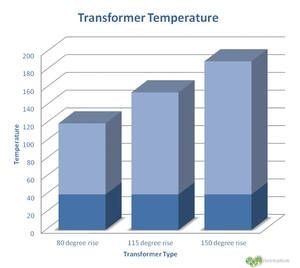 Selección de transformadores de acuerdo a la eficiencia energética 1 aumento de temperatura para transformadores
