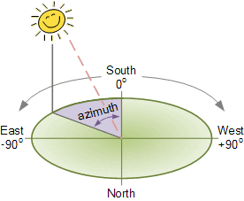 Términos básicos para el diseño de sistemas fotovoltaicos-paneles solares 2 azimut