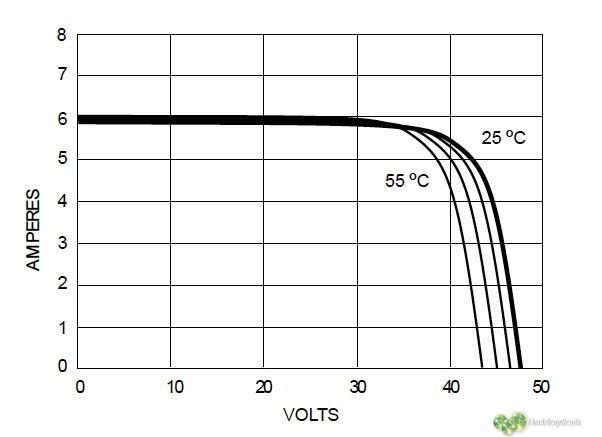 Términos básicos para el diseño de sistemas fotovoltaicos-paneles solares 6 maxima temperatura modulos solares