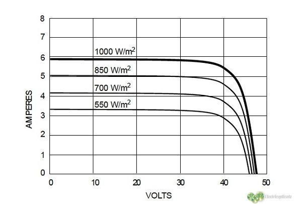 Términos básicos para el diseño de sistemas fotovoltaicos-paneles solares 7 volt vs amperios en paneles solares