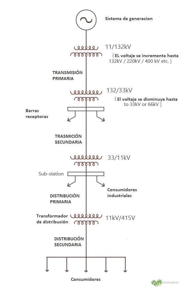 Elementos básicos de un sistema de trasmisión eléctrica 2 sistema basico de distribucion