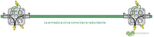 Opciones de cableado en hospitales - áreas de cuidado del paciente 2 HCF cable para tierra redundante hospitales