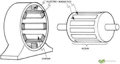 Funcionamiento básico de un motor eléctrico - estator y rotor 1 rotor estator