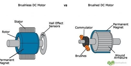 Diferencia entre motores de AC (Corriente alterna) y DC (Corriente directa) 1 diferencia motor AC y DC y CC