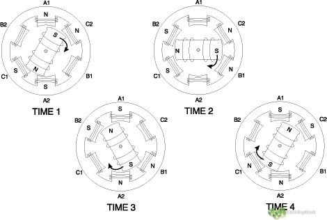 Funcionamiento básico de un motor eléctrico - estator y rotor 2 funcionamiento motor AC