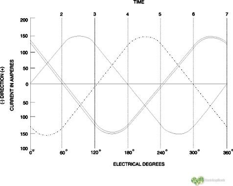 Funcionamiento básico de un motor eléctrico - estator y rotor 4 movimiento de fases en motor