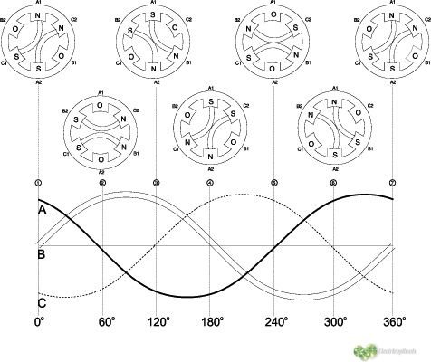 Funcionamiento básico de un motor eléctrico - estator y rotor 5 rotacion campo magnetico