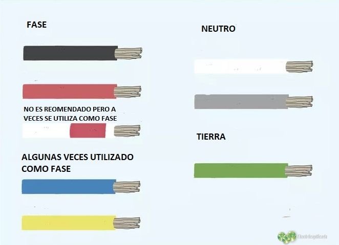 Sistema de codificación de color de los cables eléctricos 1 CODIFICACION COLORES DE CABLES ELECTRICOS