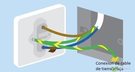Sistema de codificación de color de los cables eléctricos 3 conexion de cable de tierra a caja color de cable eléctrico
