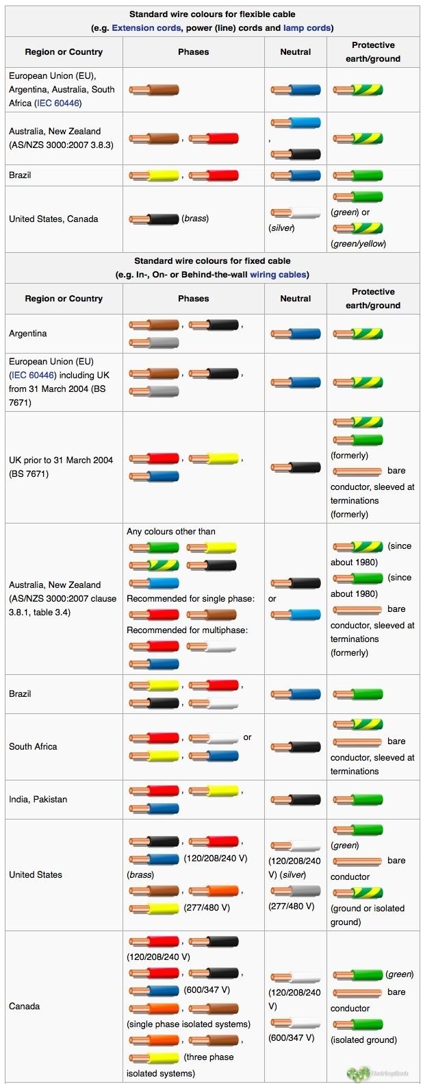 Sistema de codificación de color de los cables eléctricos 5 resumen de colores usados en cableado de diferntes paises