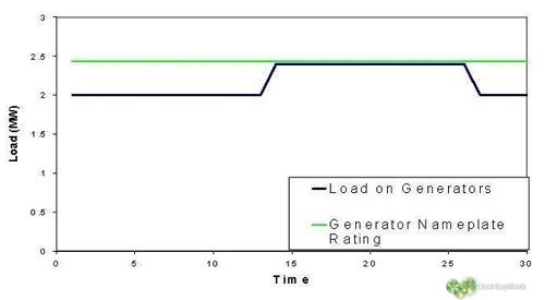 Standby, Prime y continuo -Clasificación de las plantas electricas 6 Generador con carga continua