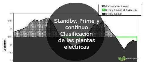 Standby Prime y continuo -Clasificacin de las plantas electricas