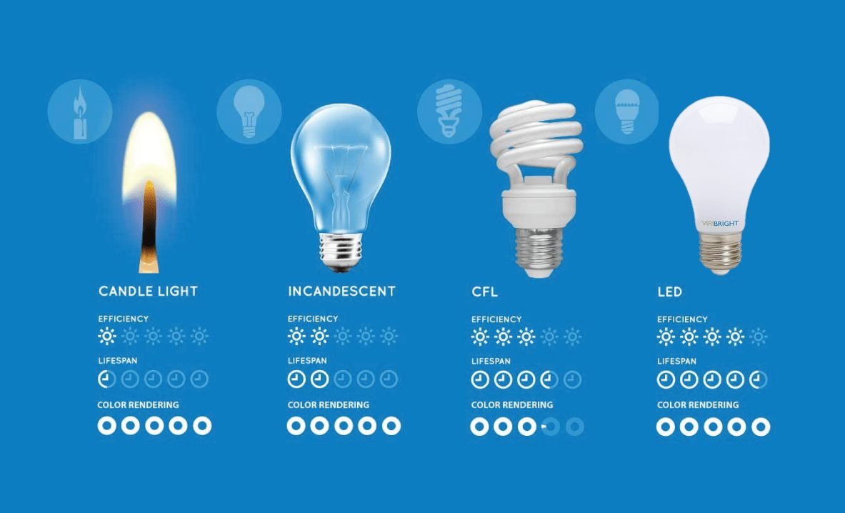 comparativa luminarias led fluorescentes incandescentes