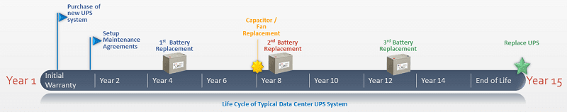 Cómo elegir el Sistema de Alimentación Ininterrumpida (UPS) correcto. 1 tiempo de vida de ups