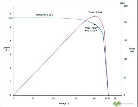 Voltaje, corriente y funcionamiento de paneles solares fotovoltaicos 2 curva IV solar basicas