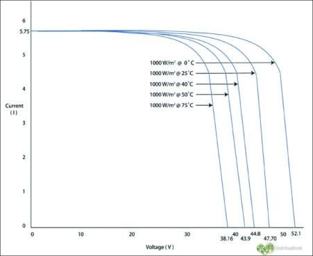 Voltaje, corriente y funcionamiento de paneles solares fotovoltaicos 4 curvas Fotovoltaicas