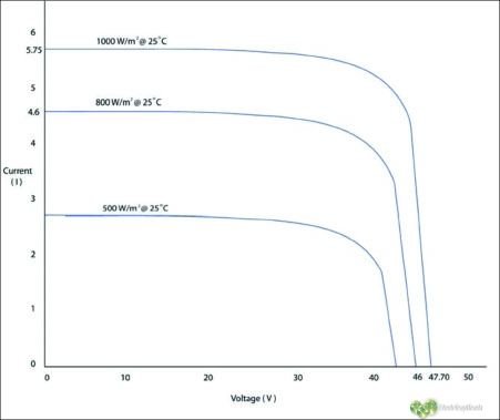 Voltaje, corriente y funcionamiento de paneles solares fotovoltaicos 3 irradancia