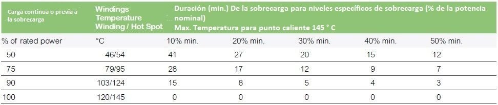 porcentaje de sobrecarga para transformadores secos