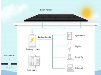 el futuro de la energua DC tesla Powerwall