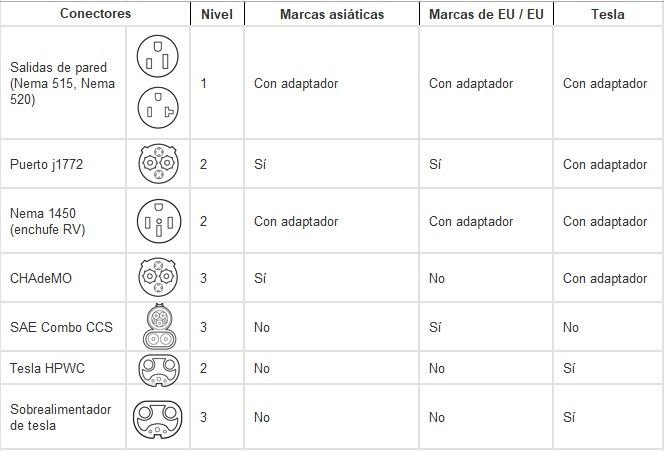 Guía básica para carga de vehículos eléctricos - tipo 1, 2 y 3 5 Conectores de estación de carga publica carros electricos