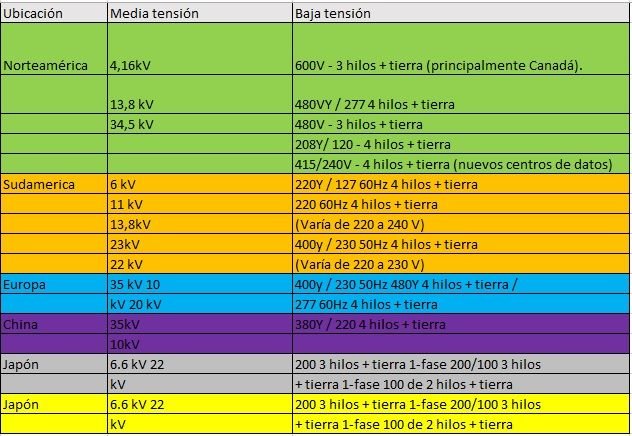 voltajes diferentes centros de datos