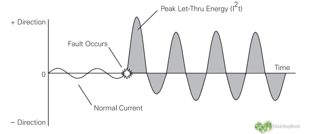 Principios básicos de diseño para centro de control de motores 9 corriente máxima de paso está la energía máxima de paso a través del equipo (I2t)