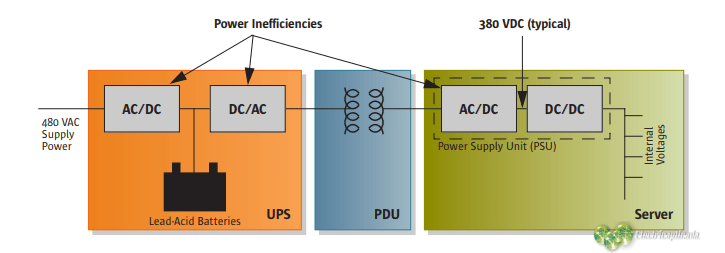 Diseño eléctrico de data center con eficiencia energética 2 alimentación de DC en el centro de datos