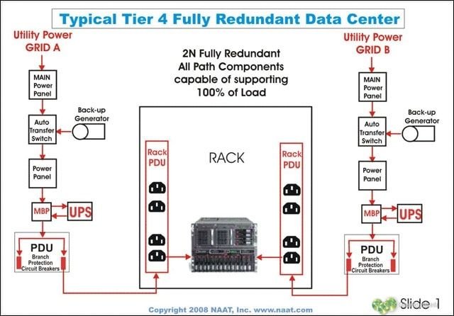 Niveles de clasificación para centro de datos explicados (Tier 1, 2, 3, 4) 1 tipico data center tier 4