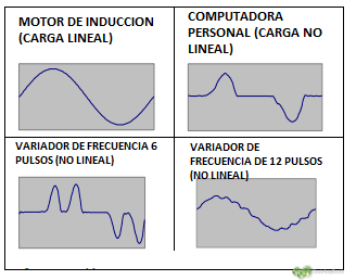 ¿Qué son cargas no lineales, qué problemas generan y que dice la Norma? 1 Figura 1