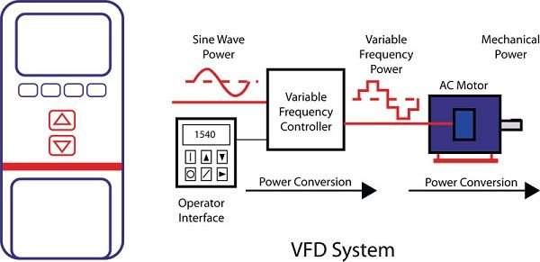 Como ahorrar energΓa y dinero con variadores de frecuencia (VFD) 2 funcionamiento variador de frecuencia