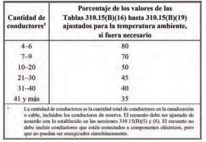 Calculo ocupación de ducto o canaleta eléctrica portacables <font color="E87D23">¡¡¡ PREMIUM !!!</font></strong> 3 Tabla 310.15(B)(3)(a) Factores de ajuste