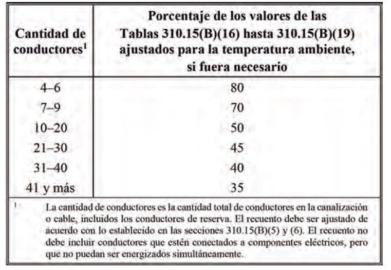 Calculo de protecciΓ³n elΓ©ctrica de transformadores en baja tensiΓ³n <1000V segΓΊn NEC/NFPA70/NTC2050. <strong><font color="E87D23">!!! PREMIUM !!!</font></strong> 6 Tabla 310.15(B)(3)(a) Factores de ajuste