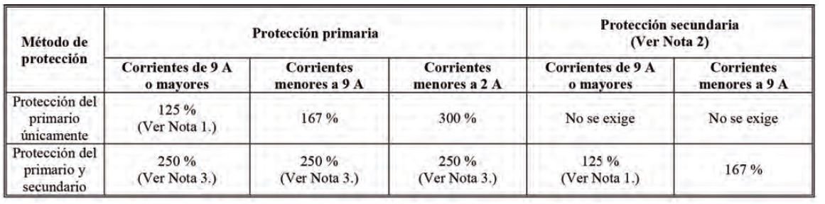 Calculo de protecciΓ³n elΓ©ctrica de transformadores en baja tensiΓ³n <1000V segΓΊn NEC/NFPA70/NTC2050. <strong><font color="E87D23">!!! PREMIUM !!!</font></strong> 3 Tabla 450.3(B). Valor nominal o ajuste mΓ‘ximo de la protecciΓ³n contra sobrecorriente para los transformadores
