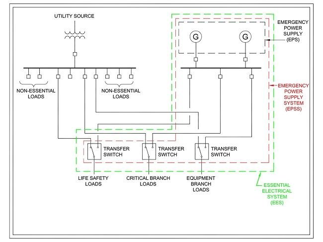 Como diseñar los espacios de las subestaciones y cuartos eléctricos. <strong><font color="E87D23">!!! PREMIUM !!!</font></strong> 8 EPSS vs EPS