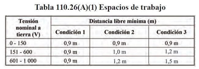 Como diseñar los espacios de las subestaciones y cuartos eléctricos. <strong><font color="E87D23">!!! PREMIUM !!!</font></strong> 2 Tabla 110.26 (A)(1) Espacios de trabajo
