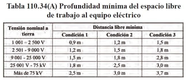 Como diseñar los espacios de las subestaciones y cuartos eléctricos. <strong><font color="E87D23">!!! PREMIUM !!!</font></strong> 3 Tabla 110.34 (A) Espacios de trabajo media tension